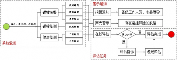 广州通航桥梁 · 防撞监测预警系统封面